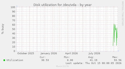 Disk utilization for /dev/vda
