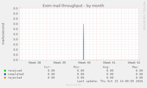 Exim mail throughput