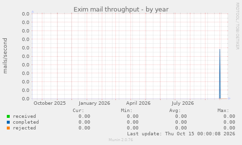 Exim mail throughput
