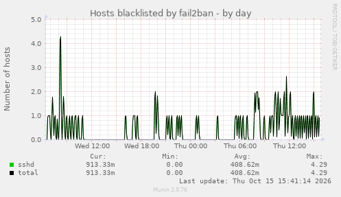 Hosts blacklisted by fail2ban