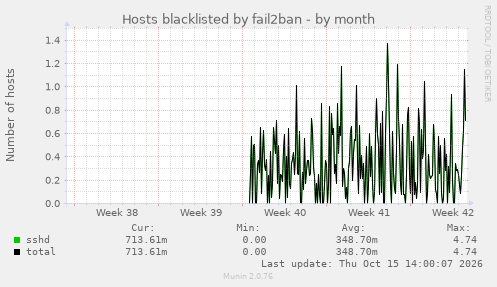 Hosts blacklisted by fail2ban