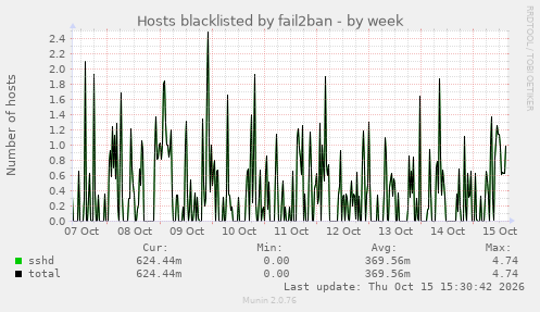 Hosts blacklisted by fail2ban