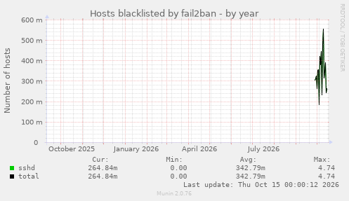 Hosts blacklisted by fail2ban