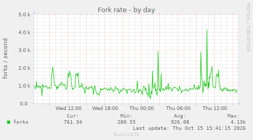 Fork rate