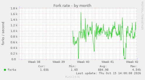 Fork rate