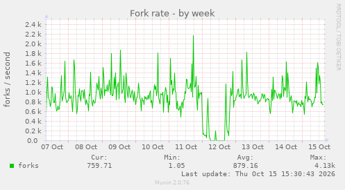 Fork rate