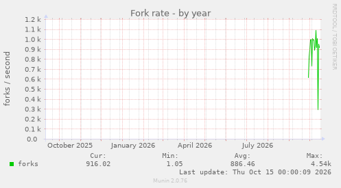 Fork rate