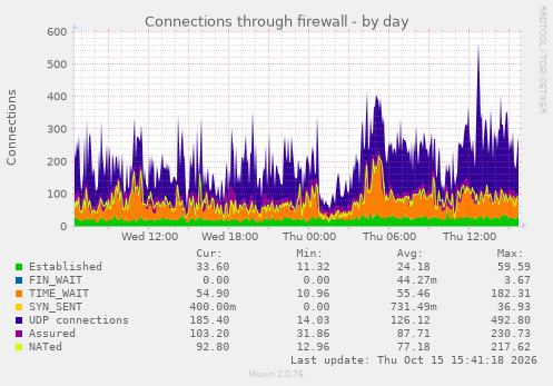 Connections through firewall