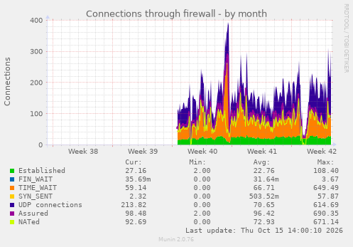 Connections through firewall