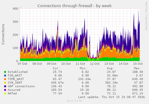 Connections through firewall
