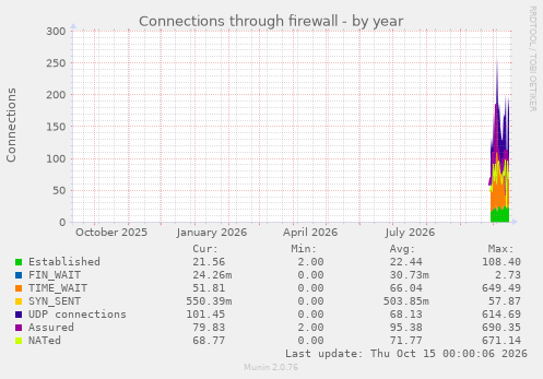 Connections through firewall