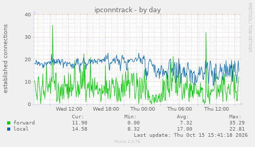 ipconntrack