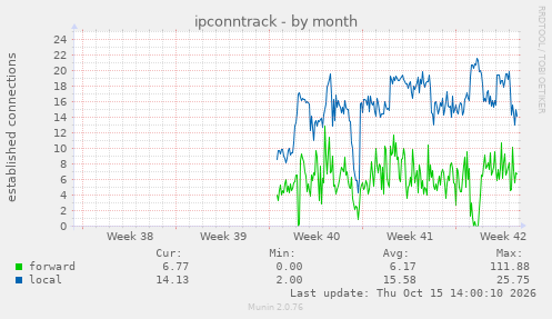 ipconntrack