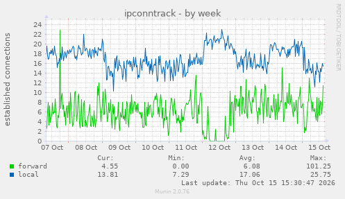 ipconntrack