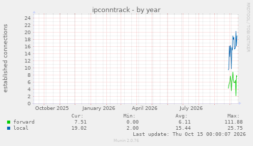 ipconntrack