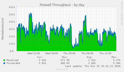 Firewall Throughput