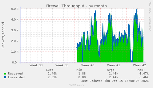 Firewall Throughput