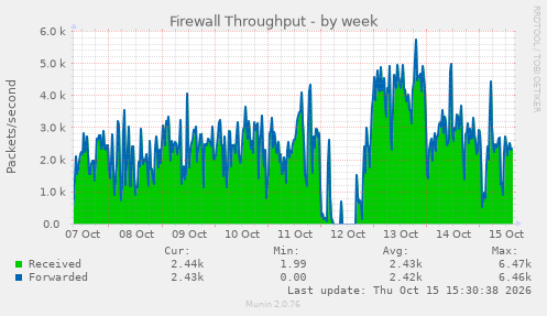 Firewall Throughput