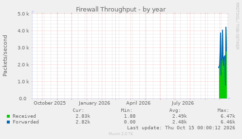 Firewall Throughput