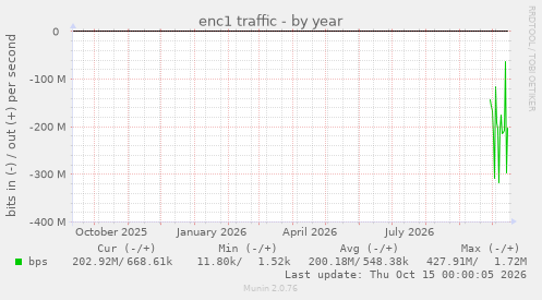 enc1 traffic