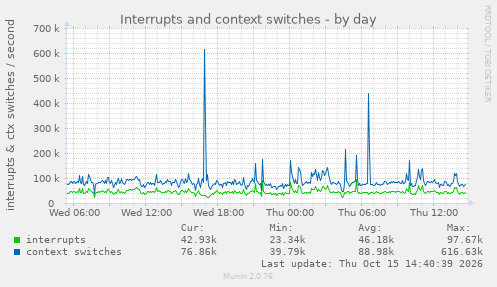 Interrupts and context switches