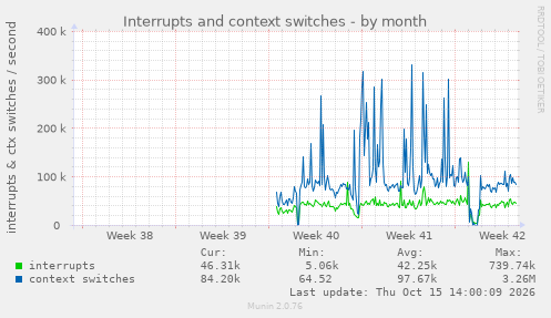 Interrupts and context switches