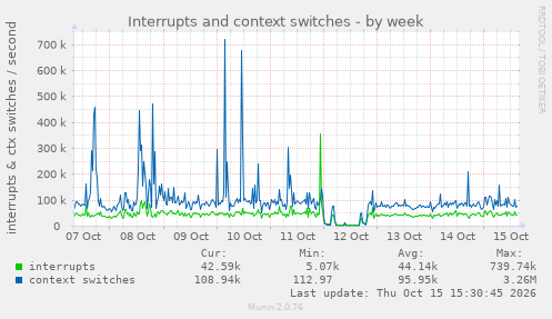Interrupts and context switches
