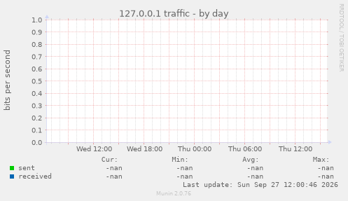 127.0.0.1 traffic