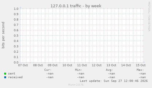 127.0.0.1 traffic