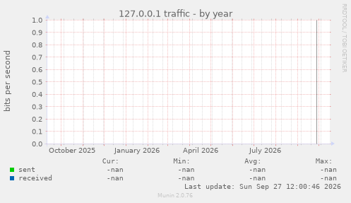 127.0.0.1 traffic