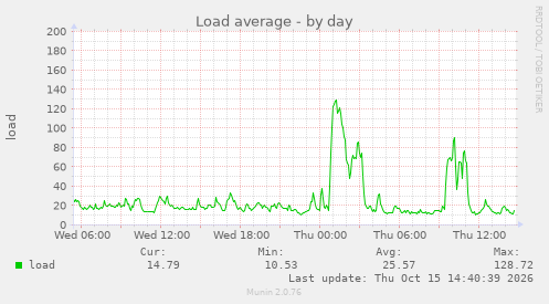 Load average