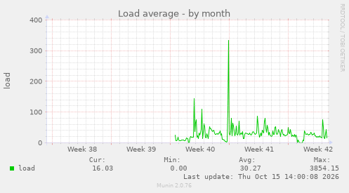 Load average