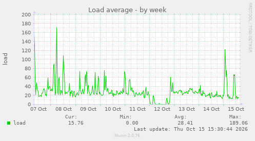Load average