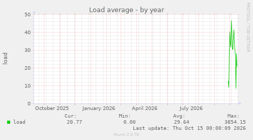 Load average