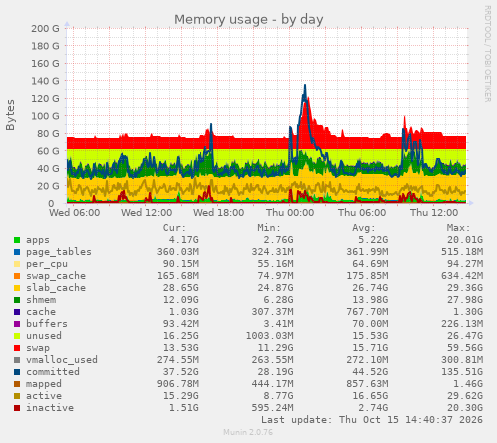 Memory usage