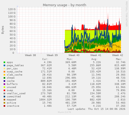 Memory usage