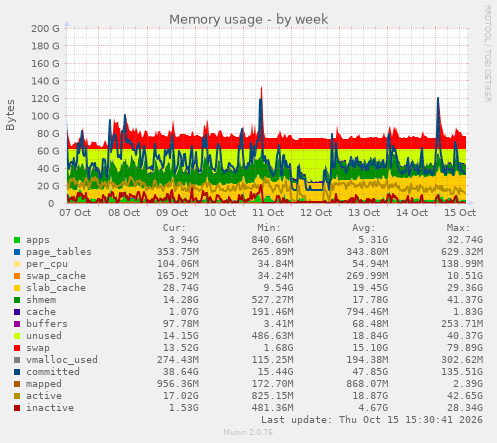 Memory usage