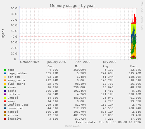 Memory usage