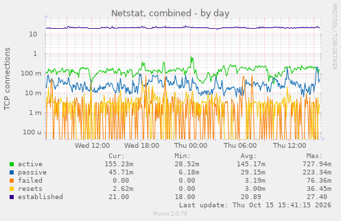 Netstat, combined