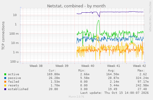 Netstat, combined