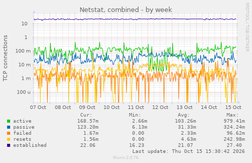 Netstat, combined