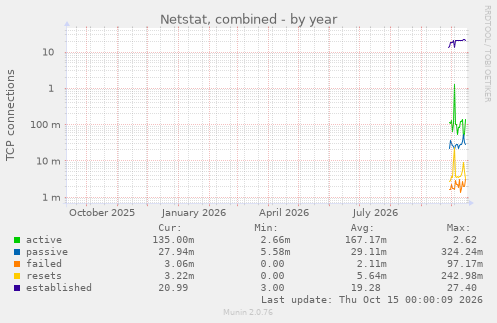 Netstat, combined