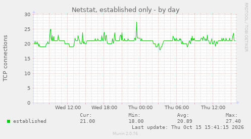 Netstat, established only