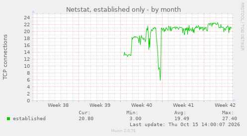 Netstat, established only