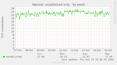 Netstat, established only