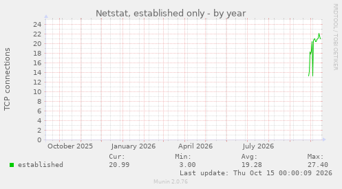 Netstat, established only