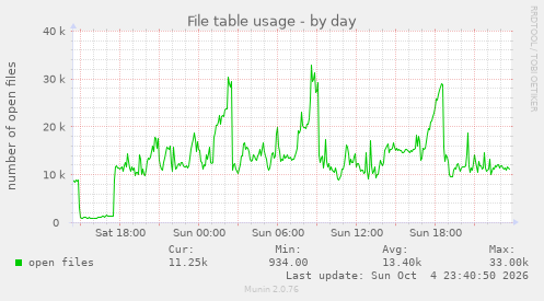 daily graph
