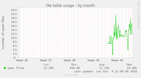 monthly graph