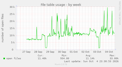weekly graph