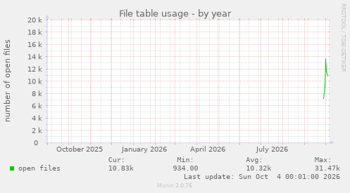 yearly graph